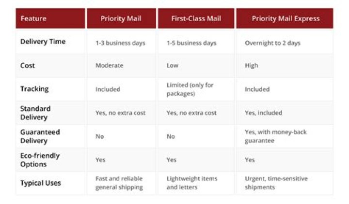 USPS Priority Mail Timeline: A Comprehensive Guide to Shipping Deadlines and Delivery Times