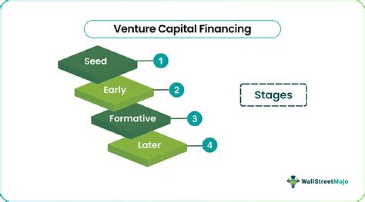 The Ultimate Guide to Venture Capital Financing for Start-Up Success