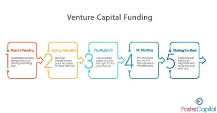 The Ultimate Guide to Securing Venture Capital Funding