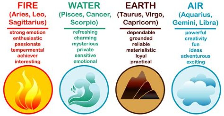Exploring the Connection Between Water Signs and Air Signs