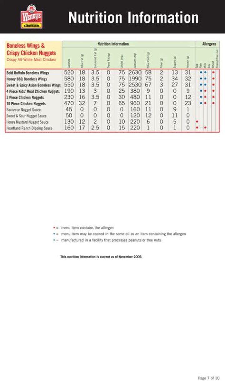 Wendy's Nutritional Calculator: Your Ultimate Guide to Healthy Fast Food Choices