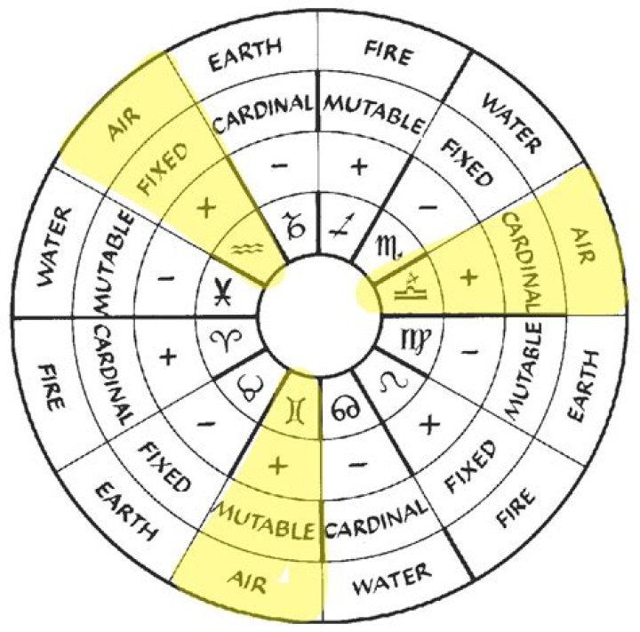 Understanding Earth and Air Signs in Astrology