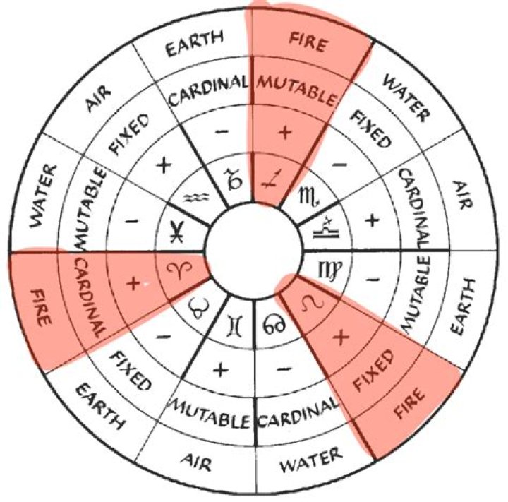 Understanding the Elements: What Are Earth, Fire, Water, and Air Signs?