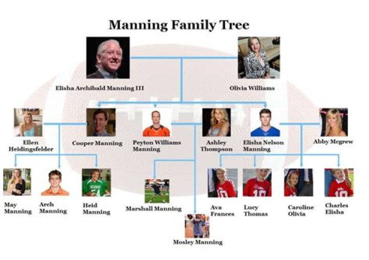 What Are the Names of the Manning Brothers?