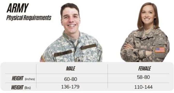 What Are the Weight Requirements for the Army?