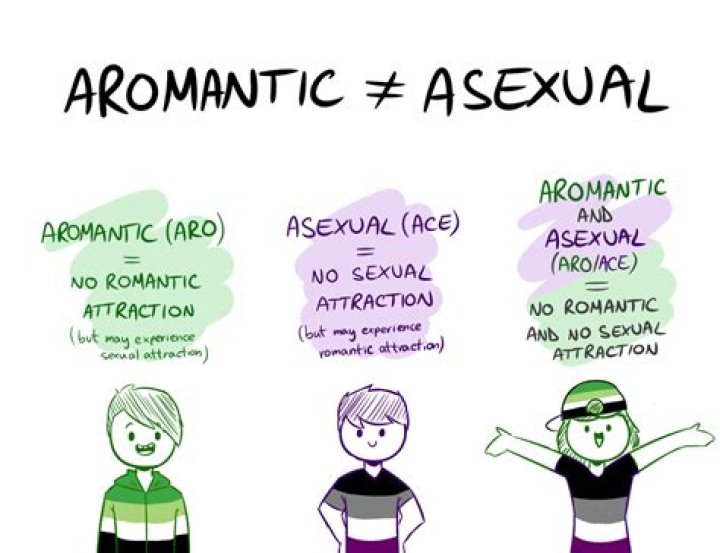 What Does Being Aroace Mean: Understanding Aromantic and Asexual Identities
