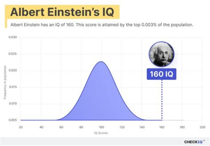 What Was Albert Einstein's IQ: Unveiling the Genius Behind the Numbers