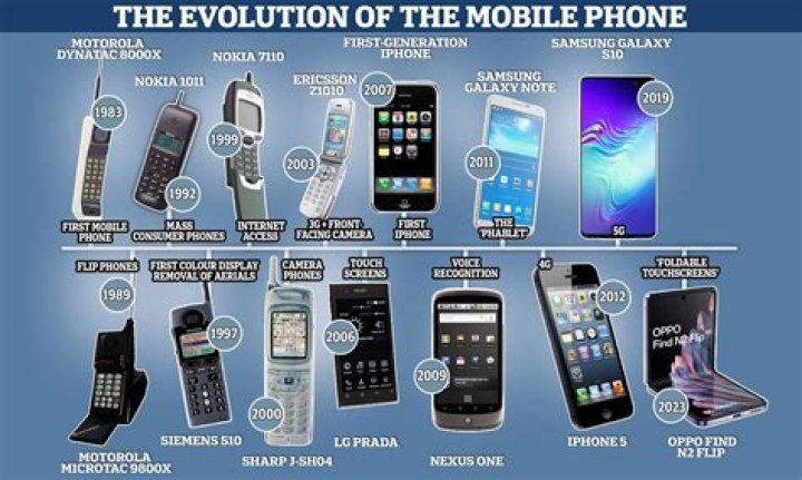When Did Cell Phones Become Popular: A Comprehensive Guide
