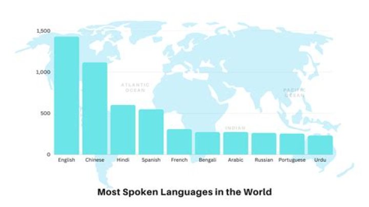 The Widest Spoken Language in the World: A Comprehensive Guide